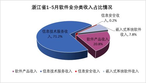 2021年1-5月浙江省軟件和信息技術服務業運行分析 聚焦信息系統運行維護服務