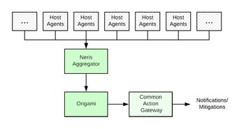 可伸縮的微服務告警系統設計指南 面向大數據服務